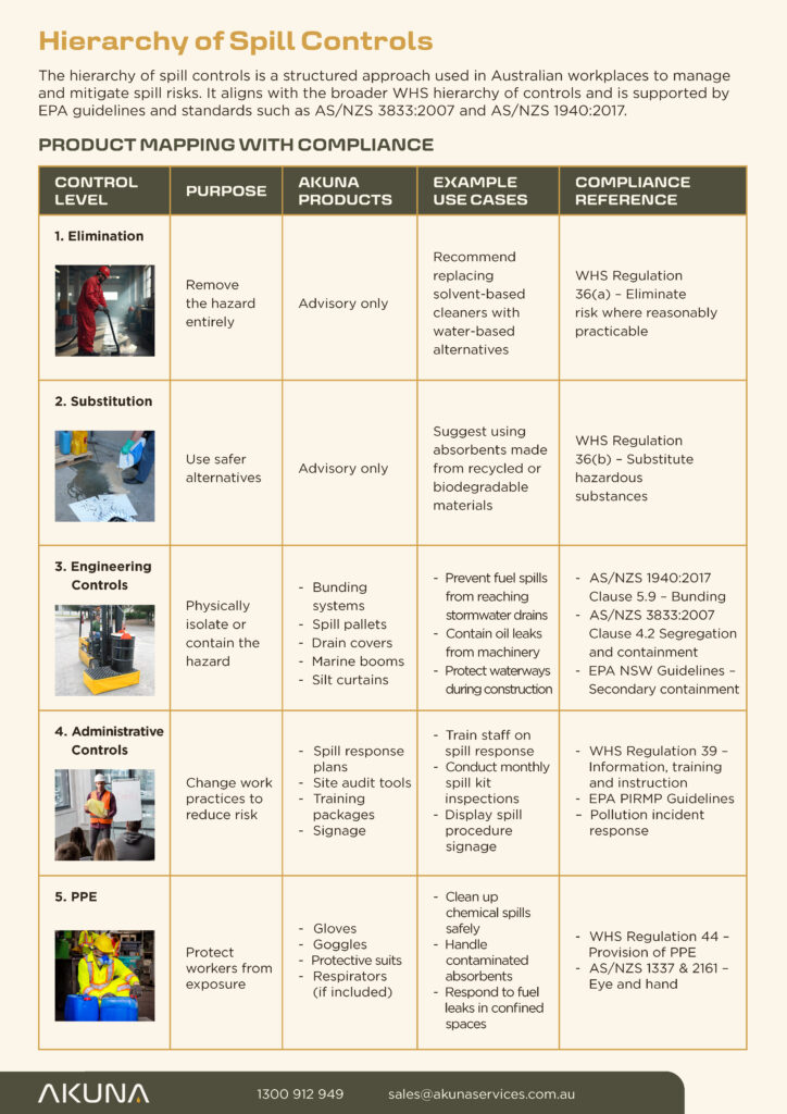 Hierarchy of Spill Controls | Akuna